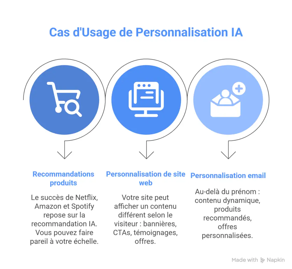 Cas d'Usage de Personnalisation IA en 2026, IA et personnalisation marketing