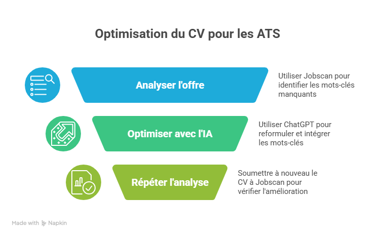 IA dans le recrutement comment optimiser votre CV pour les robots