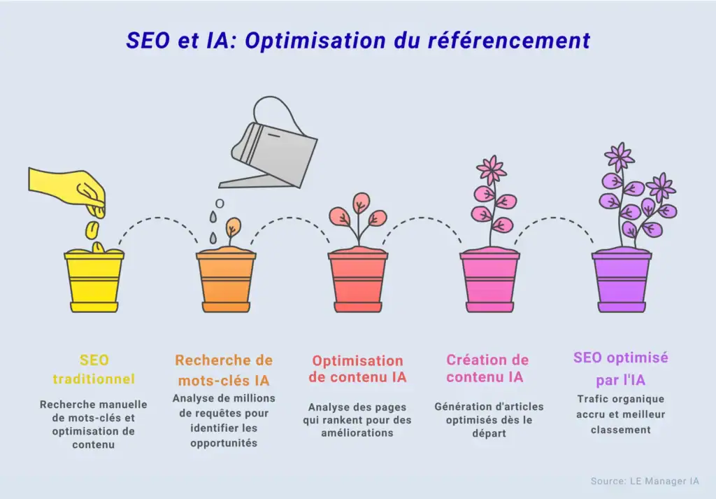 L'IA en SEO, optimiser son référencement naturel avec l'intelligence artificielle en 2026