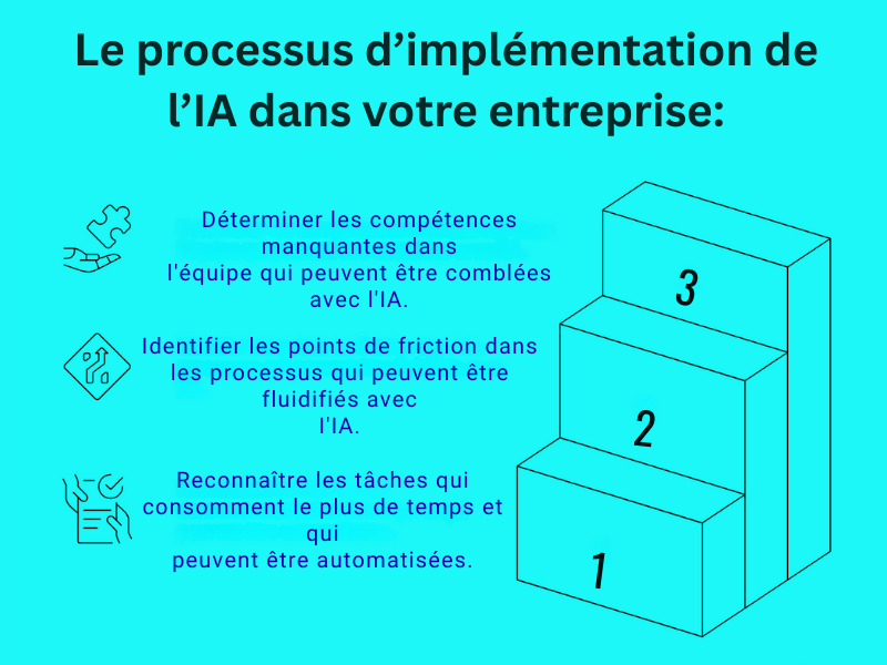 L'IA en Entreprise, le guide complet pour transformer votre organisation en 2026 % Le processus d’implémentation de l’IA dans votre entreprise en 2026