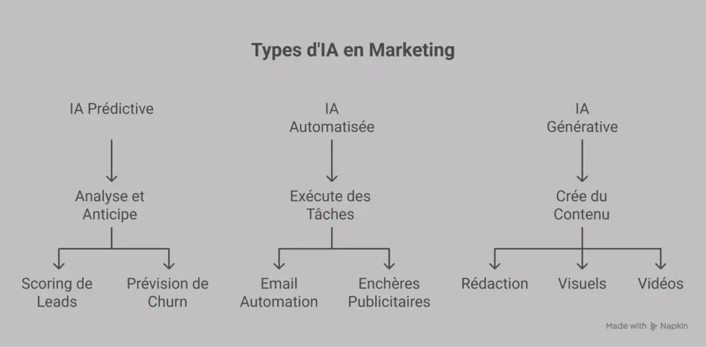 Les 3 Types d'IA Utilisés en Marketing en 2026.