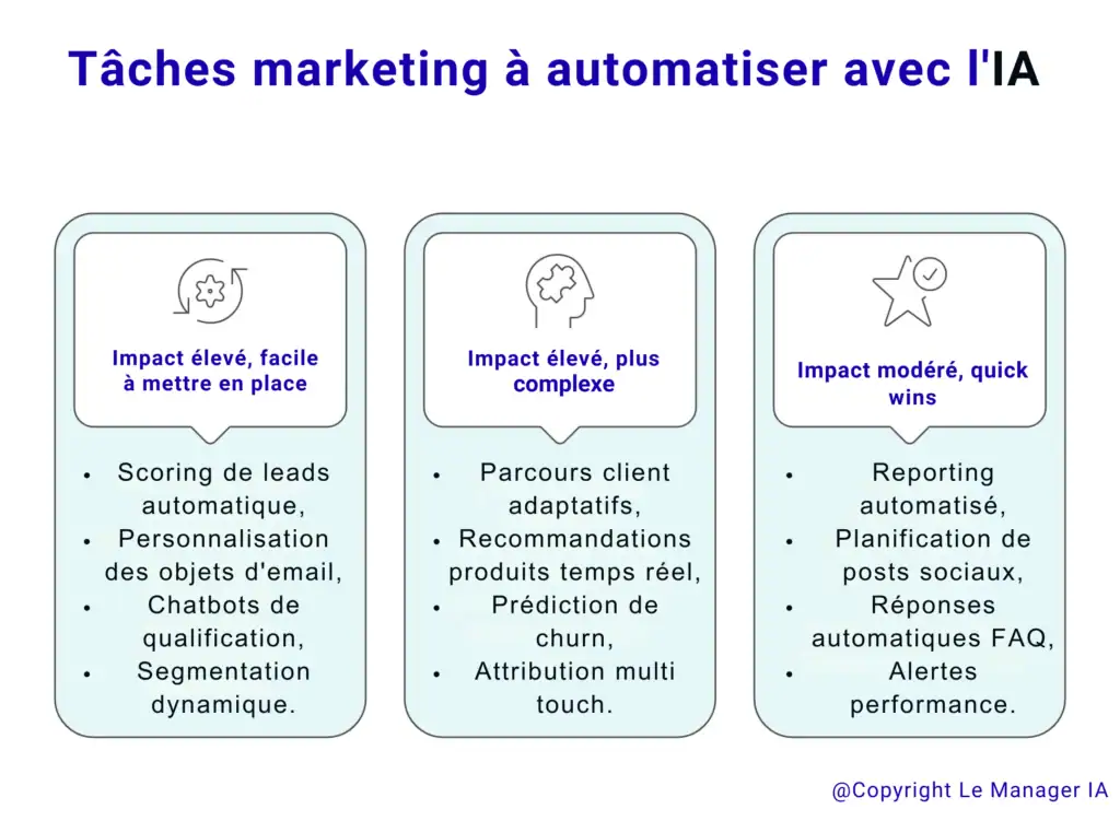 Les tâches marketing à automatiser avec l'IA en 2026