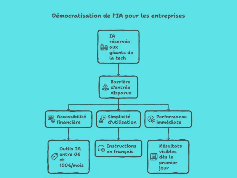 L'IA en Entreprise, le guide complet pour transformer votre organisation en 2026 % Pourquoi l'IA est devenue incontournable pour les entreprises en 2026, avantages de l'IA pour les PME