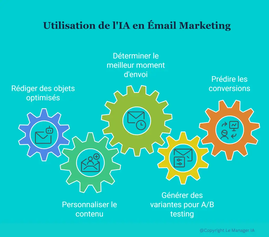 Les cas d'utilisation de l'IA en émail marketing en 2026